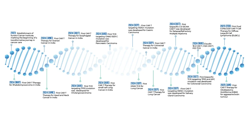 SunAct CAR T and TCR therapy milestones from 2023 to 2025 in advanced cancer treatment.
